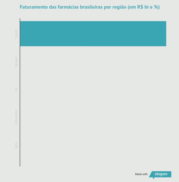 Faturamento das farmácias brasileiras por região (em R$ bi e %)