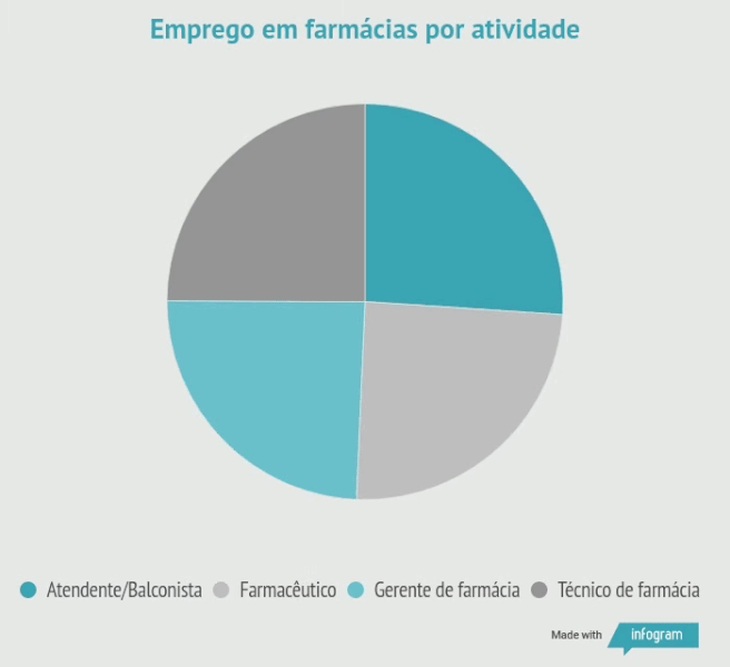Emprego em farmácias por atividade Emprego em farmácias por atividade