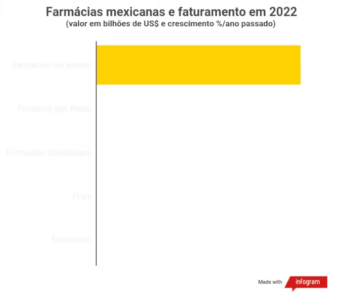 Farmácias mexicanas preparam desembarque no Brasil
