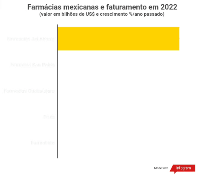 Farmácias mexicanas e faturamento em 2022 Farmácias mexicanas preparam desembarque no Brasil