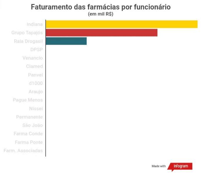 Faturamento das farmácias por funcionário Faturamento das farmácias por funcionário