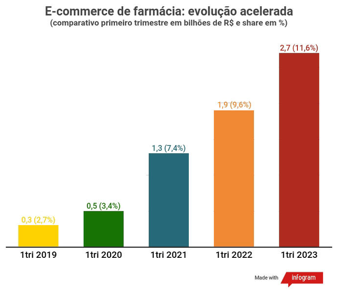 E-commerce de farmácia: evolução acelerada