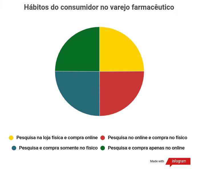 Hábitos do consumidor no varejo farmacêutico