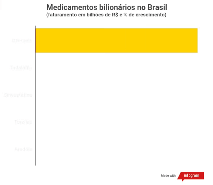 Medicamentos bilionarios no Brasil