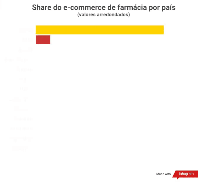 Share do e-commerce de farmácia por país
