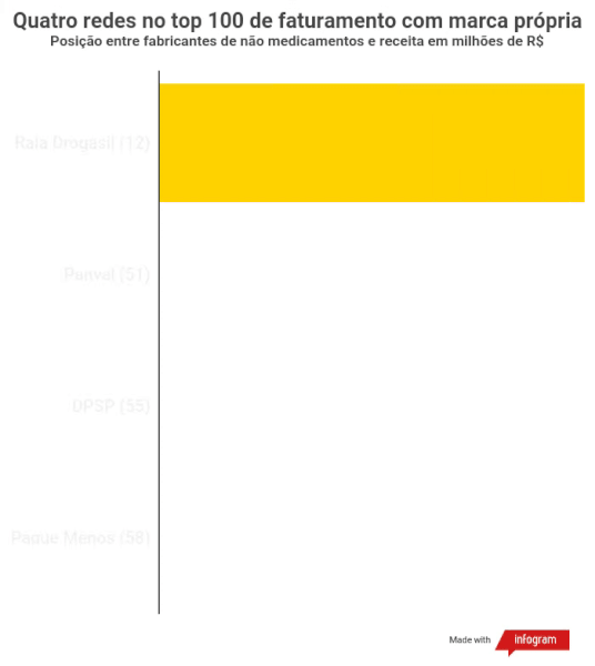 Quatro redes no top 100 de faturamento com marca própria
