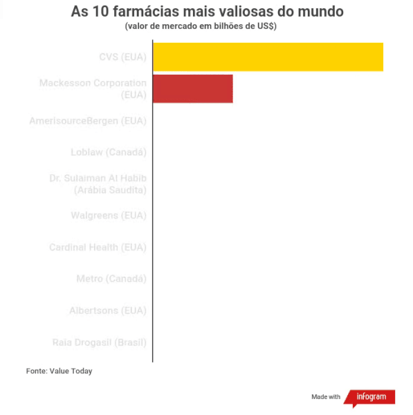 As 10 farmácias mais valiosas do mundo As 10 farmácias mais valiosas do mundo