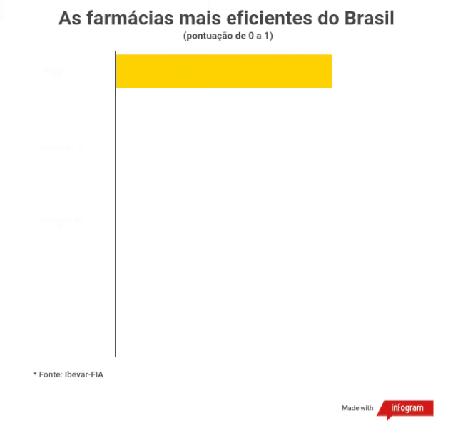 As farmácias mais eficientes do Brasil