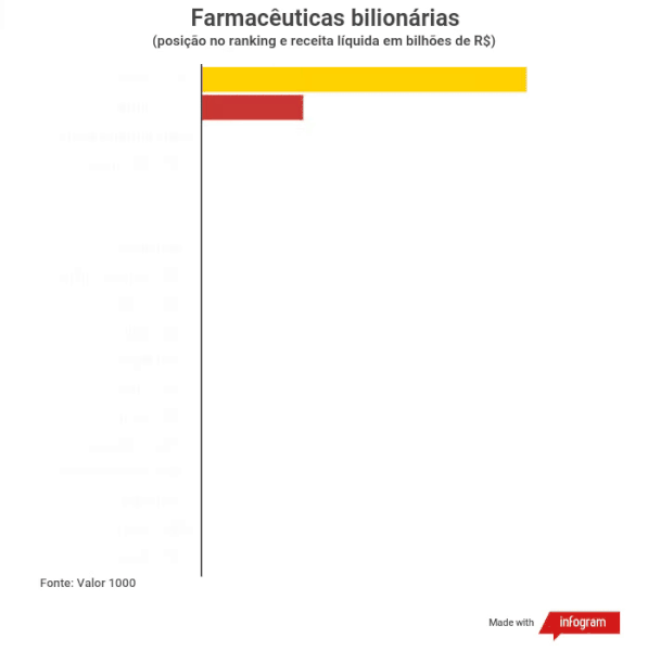 Farmacêuticas bilionárias Farmacêuticas bilionárias
