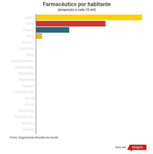 Farmacêutico por habitante