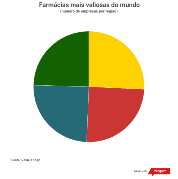 Farmácias mais valiosas do mundo Farmácias mais valiosas do mundo
