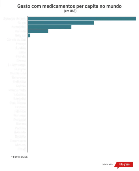 Gasto com medicamentos per capita no mundo (em US$) Gasto com medicamentos per capita no mundo (em US$)
