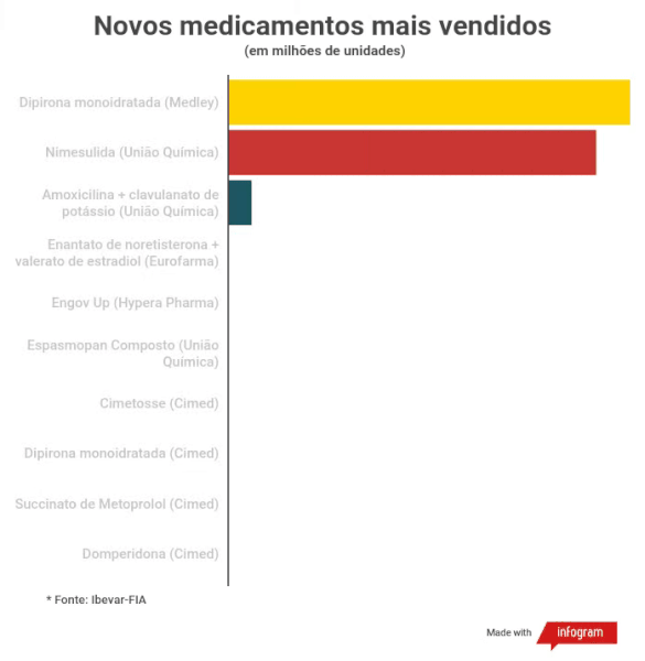 Novos medicamentos mais vendidos