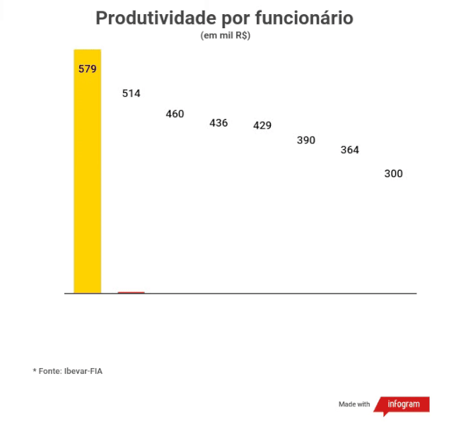 Produtividade por funcionário
