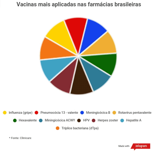 Vacinas mais aplicadas nas farmácias brasileiras