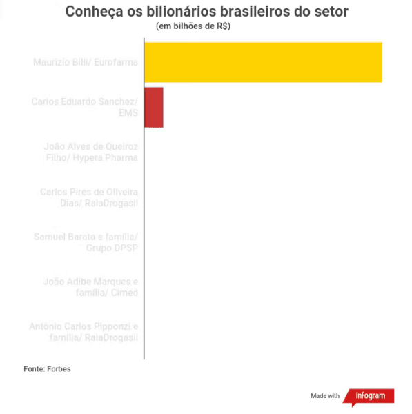 bilionários brasileiros 