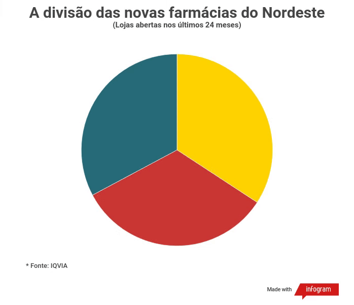 A divisão das novas farmácias do Nordeste