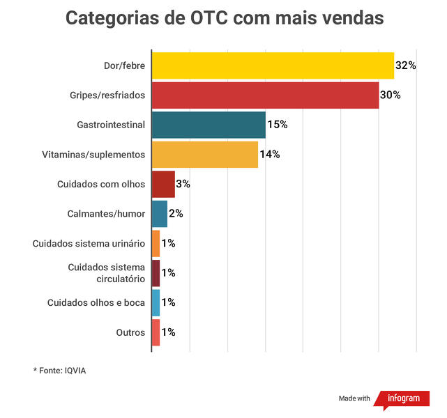 Categorias de OTC com mais vendas