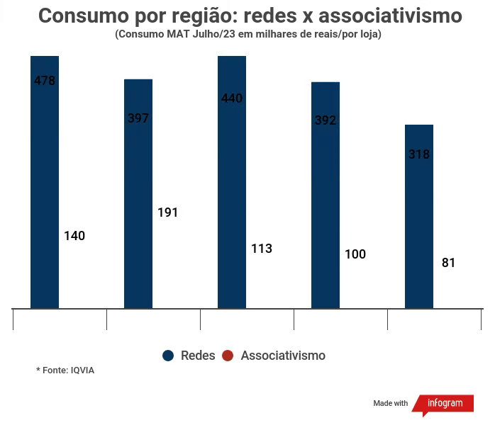 Consumo por região redes x associativismo