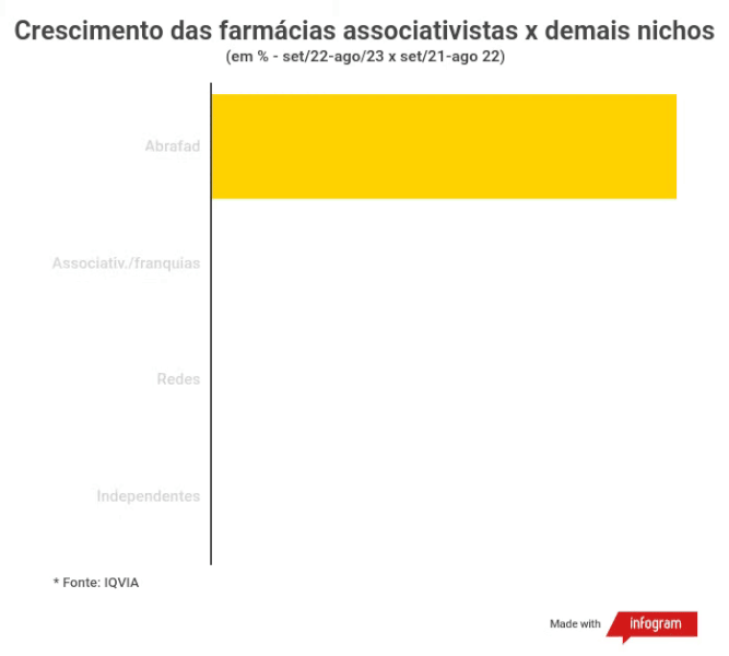 Crescimento das farmácias associativistas x demais nichos