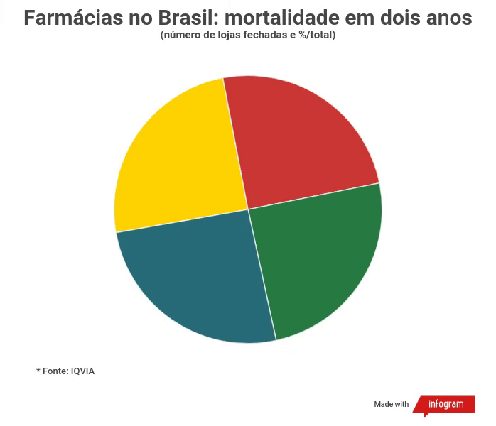 Farmácias no Brasil mortalidade em dois anos Farmácias no Brasil: mortalidade em dois anos