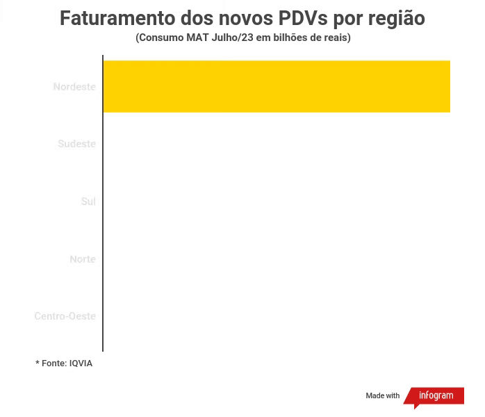 Faturamento dos novos PDVs por região