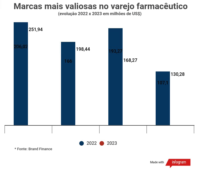 Marcas mais valiosas no varejo farmacêutico Marcas mais valiosas no varejo farmacêutico