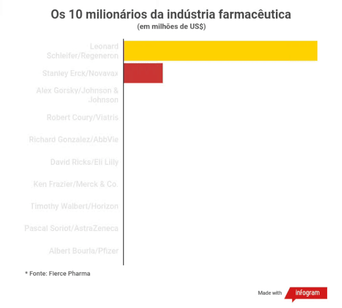 Os 10 milionários da indústria farmacêutica