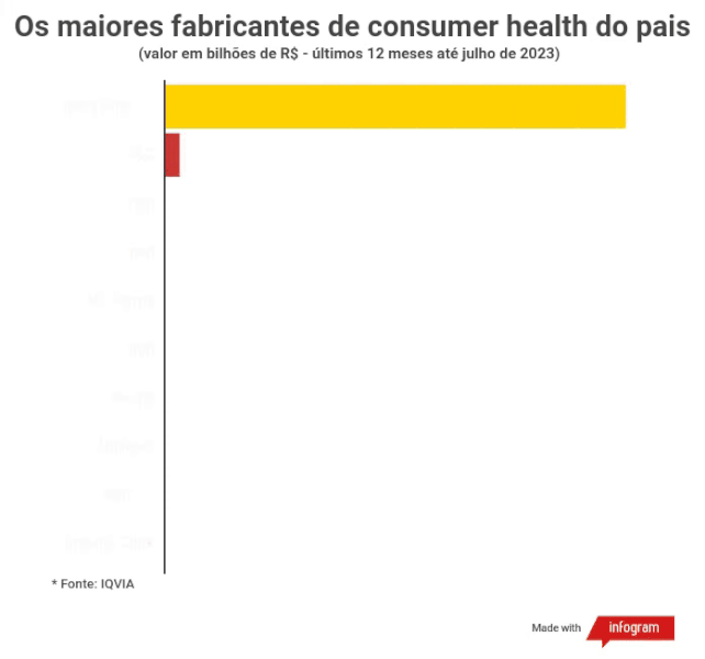 Os maiores fabricantes de consumer health do pais