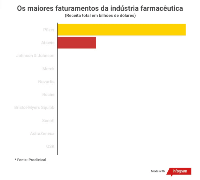 Os maiores faturamentos da indústria farmacêutica