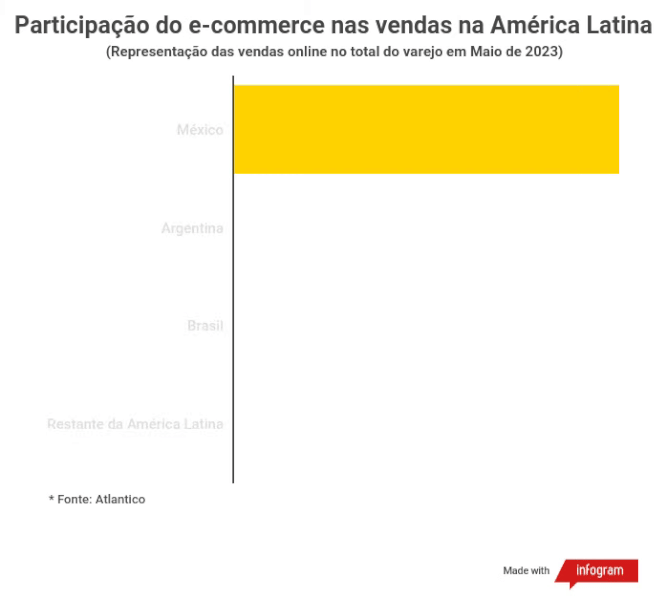 Participação do e-commerce nas vendas na América Latina