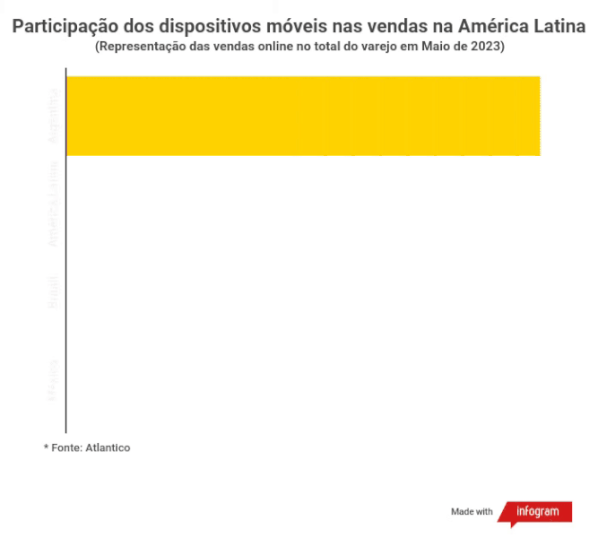 Participação dos dispositivos móveis nas vendas na América Latina