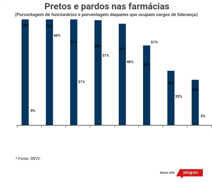 Pretos e pardos nas farmácias