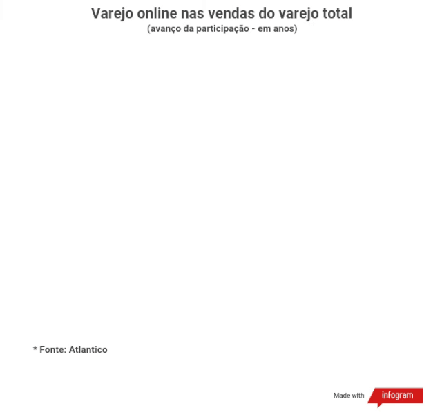Varejo online nas vendas do varejo total