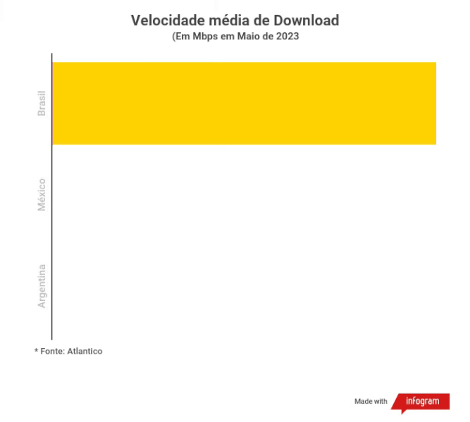 Velocidade média de Download