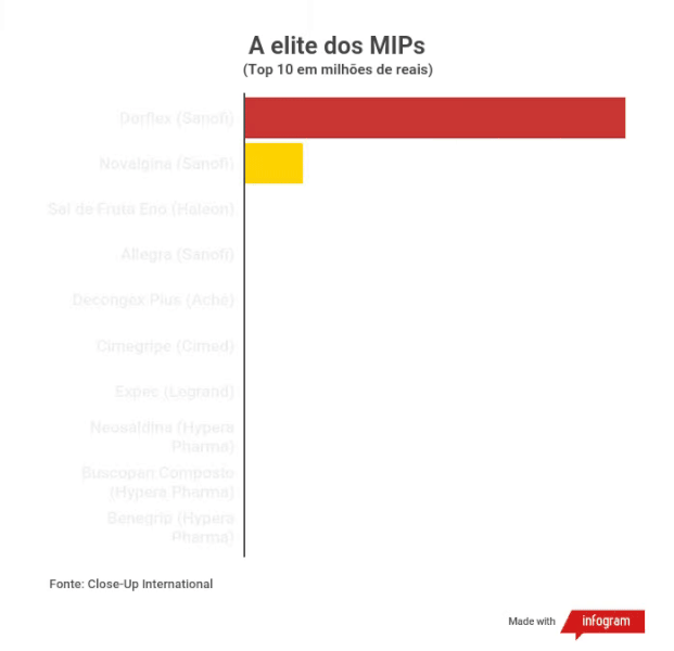 A elite dos MIPs