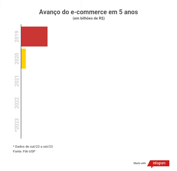 Avanço do e-commerce em 5 anos
