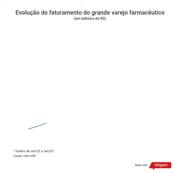Evolução do faturamento do grande varejo farmacêutico