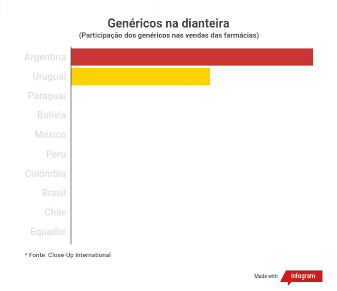 Genericos-na-dianteira venda de genéricos