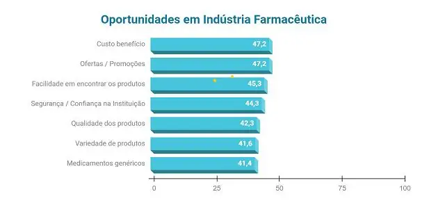 Oportunidades em industrias farmaceuticas Fonte: SoluCX