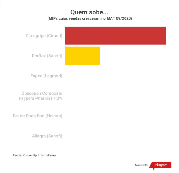 Quem sobe…
