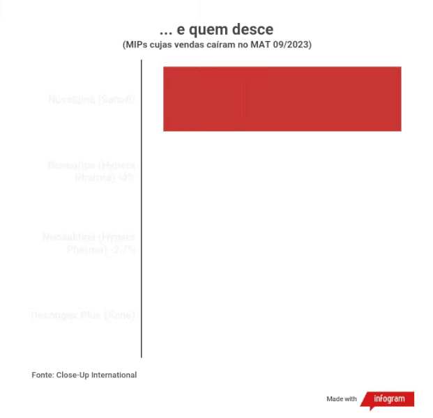 … e quem desce
