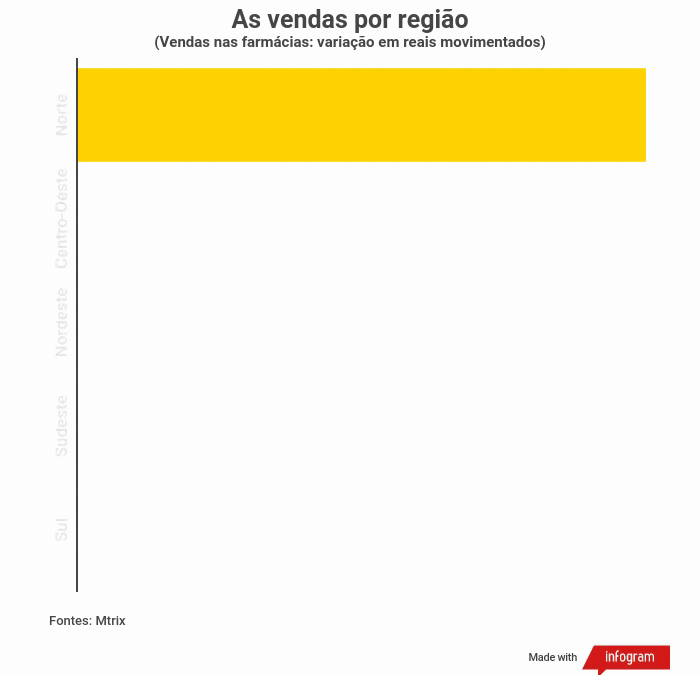 As vendas por região As vendas por região