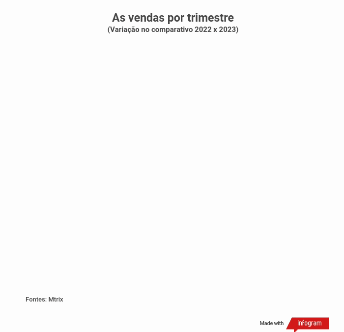 As vendas por trimestre As vendas por trimestre
