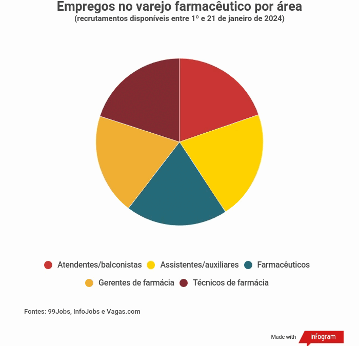 Empregos no varejo farmacêutico por área