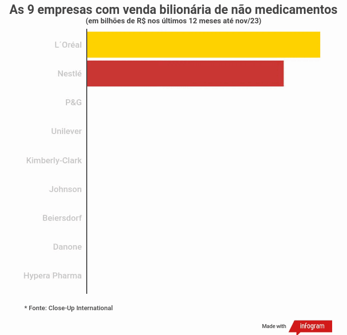 As 9 empresas com venda bilionária de não medicamentos