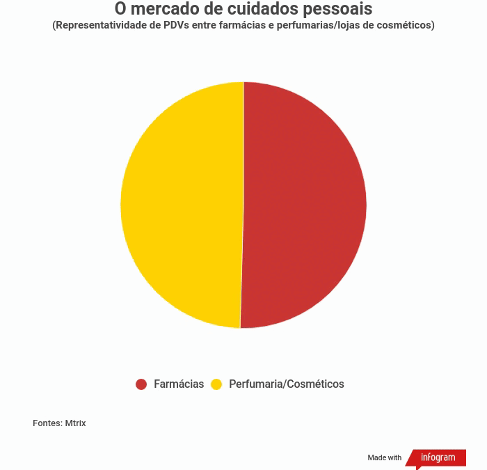 O mercado de cuidados pessoais O mercado de cuidados pessoais