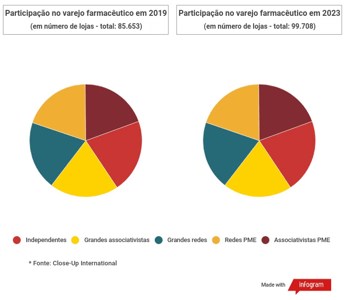 Participação no varejo farmacêutico