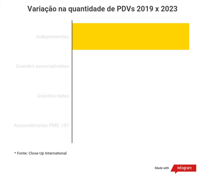Variação na quantidade de PDVs 2019 x 2023