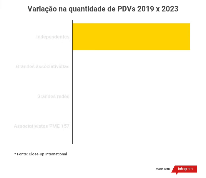 Variação na quantidade de PDVs 2019 x 2023 Variação na quantidade de PDVs 2019 x 2023